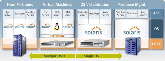 Solaris zone