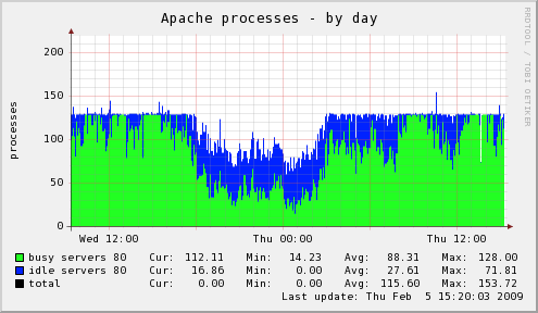 localhost-apache_processes-day localhost-apache_processes-day
