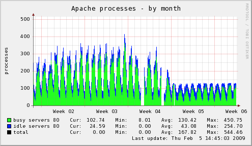 localhost-apache_processes-month localhost-apache_processes-month