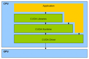 Les différents composants de CUDA