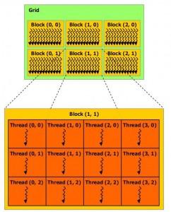 Grille de Blocs de Threads