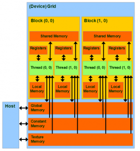 Représentation des différents types de mémoires Représentation des différents types de mémoires
