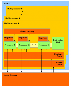 Représentation des différents types de mémoires (vision globale) Représentation des différents types de mémoires (vision globale)