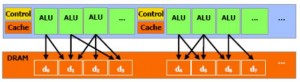 Exemple d'accès mémoire de type Scattering Exemple d'accès mémoire de type Scattering